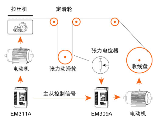 拉絲機雙變頻主從式控制方案