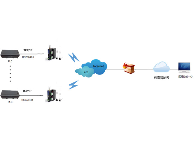 工業(yè)物聯(lián)網應用
